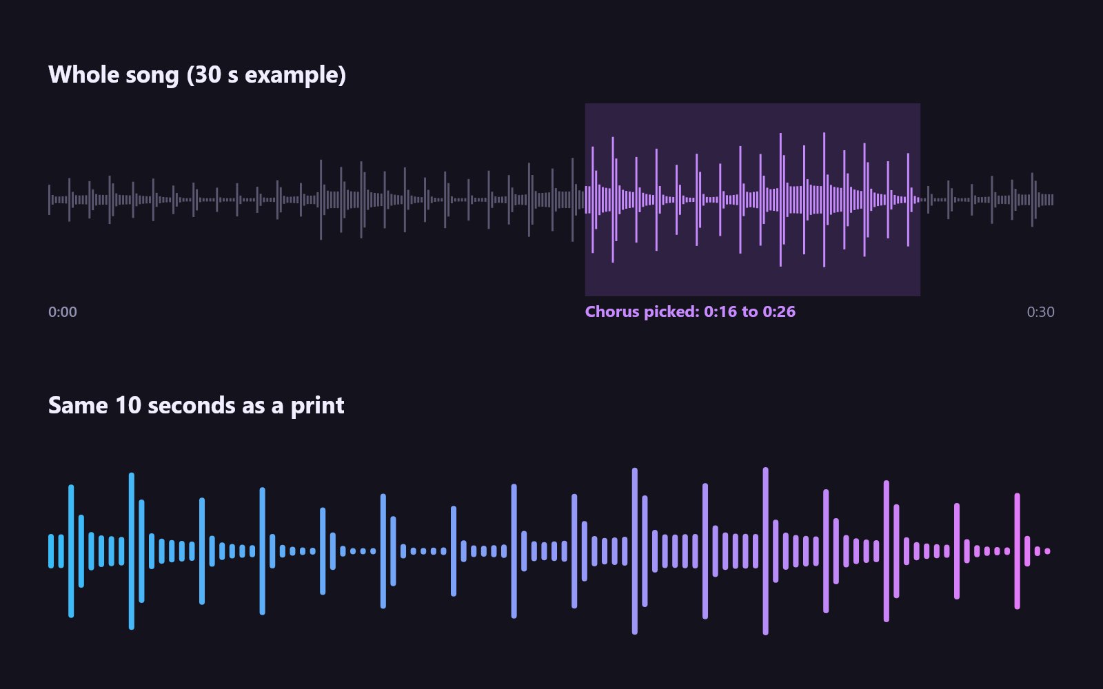 Diagram of a whole song's waveform with the section from 0:16 to 0:26 highlighted, and below it the same ten seconds drawn as gradient bars for a print