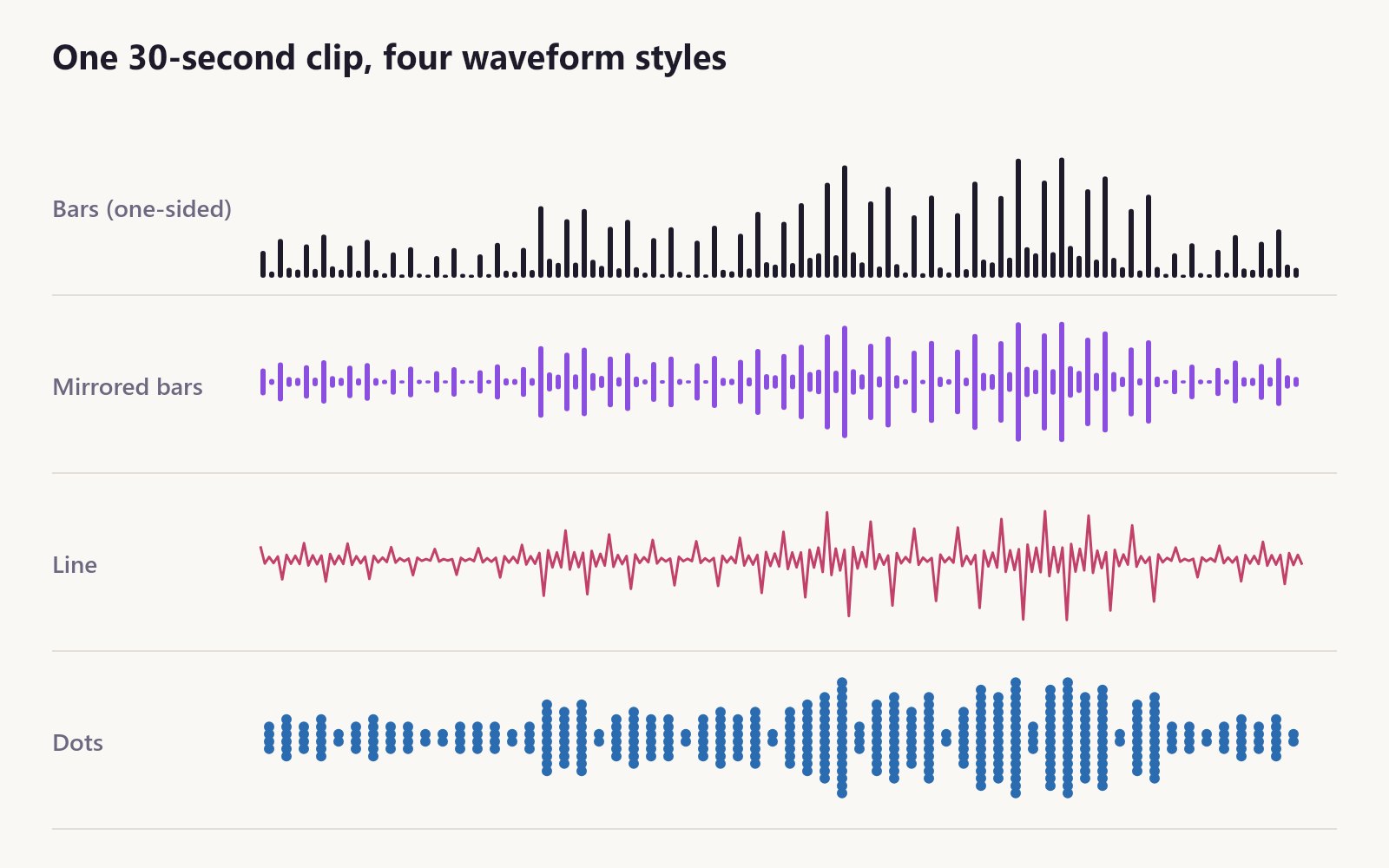 The same 30-second clip drawn four ways: one-sided black bars, purple mirrored bars, a red line and blue dots
