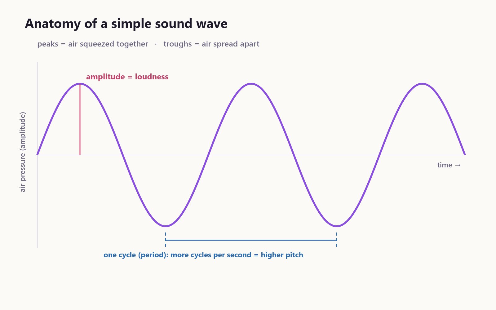 Diagram of a sine wave labelled with amplitude as loudness and one cycle as the period, with peaks as compressed air and troughs as spread-out air