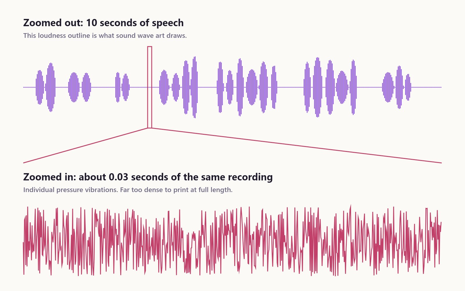 Top: ten seconds of speech drawn as a loudness outline. Bottom: about three hundredths of a second of the same recording, showing dense individual vibrations